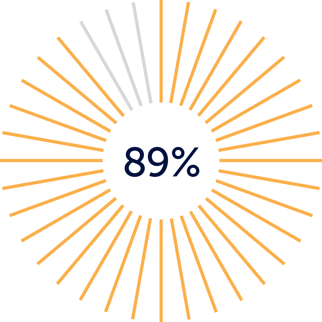 89 percent stat
