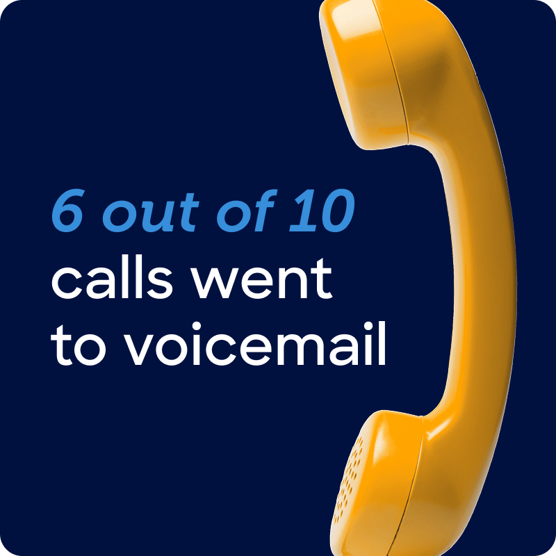 6 out of 10 calls went to voicemail graphic